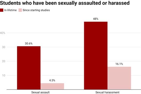 50 Shocking Statistics On Campus Sexual Assault 2024 Guide