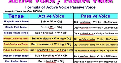 Active And Passive Voice Rules Chart Formulas Tips And Tricks My Xxx