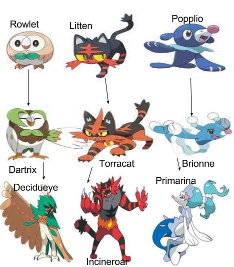 This Is The Sun And Moon Starters Full Evolution Chain And The Names
