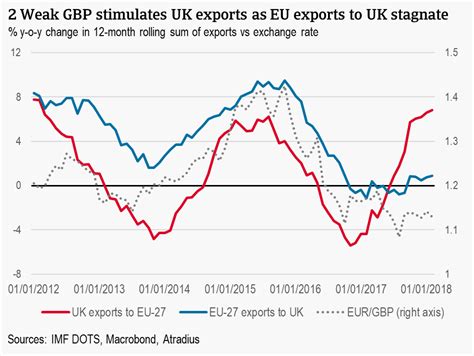 Brexit Effect Already Being Felt In Uk Eu Trade Atradius
