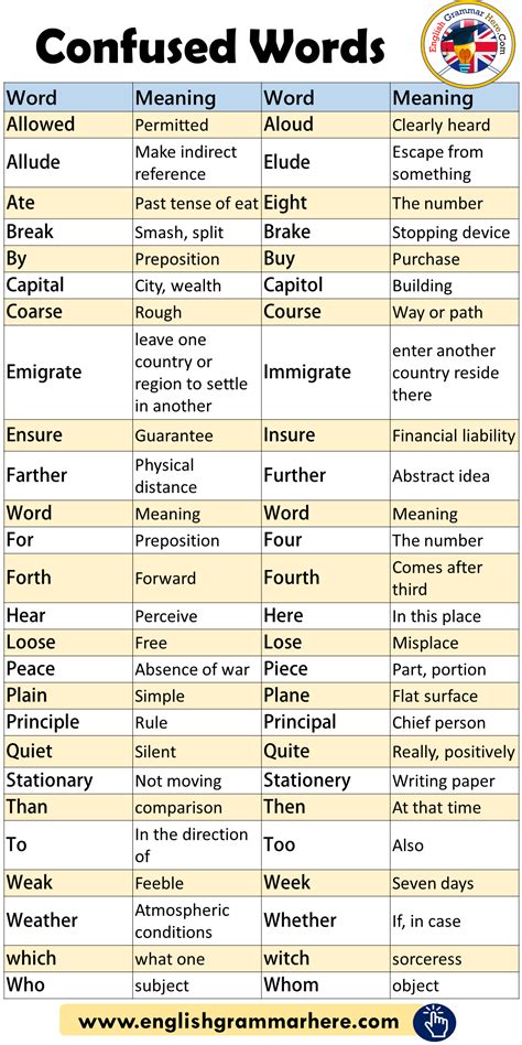 Confused Words List And Meaning English Grammar Here