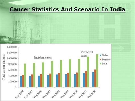 Cancer Statistics And Scenario In India