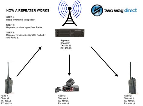Two Way Radio Repeater System My Xxx Hot Girl