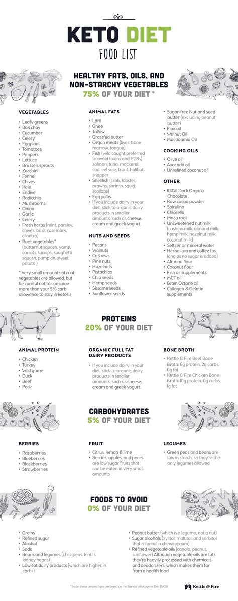 Ketogenic Diet Food List