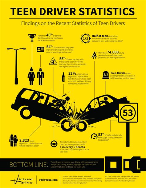 Teen Driving Statistics Infographic Road Safety Stuff Pinterest