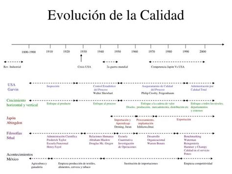 Ppt Evoluci N De La Calidad Powerpoint Presentation Free Download Id