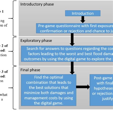 Three Parts Of The Serious Game Process Download Scientific Diagram
