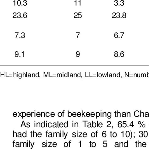Achievements and challenges in ethiopian agriculture. Types of beehives used for comparison: a) Improved frame ...
