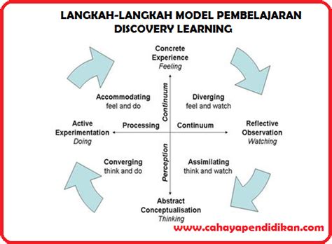 Langkah Langkah Model Pembelajaran Discovery Learning