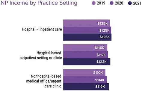 Nurse Practitioner Salary Report Np Wages Rising