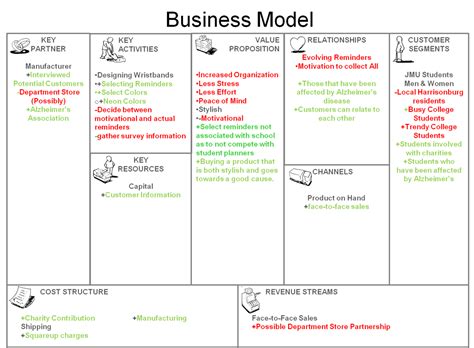 Business Model Business Model Canvas Wiki
