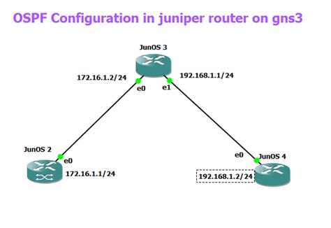 Gns Labs Ccnp Ccna Labs Single Area Ospf Configuration In Junos