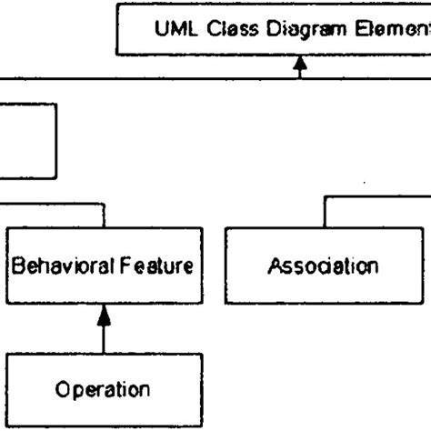 Pdf Formalization Of Uml Class Diagram Using Description Logics
