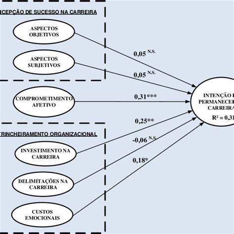 Modelo Resultante Da Pesquisa Download Scientific Diagram