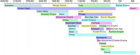 Civilization Timeline Ancient Civilizations Timeline
