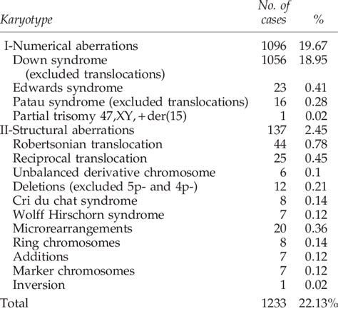 Autosomal Chromosome Abnormalities In Patients Referred For Cytogenetic Download Scientific