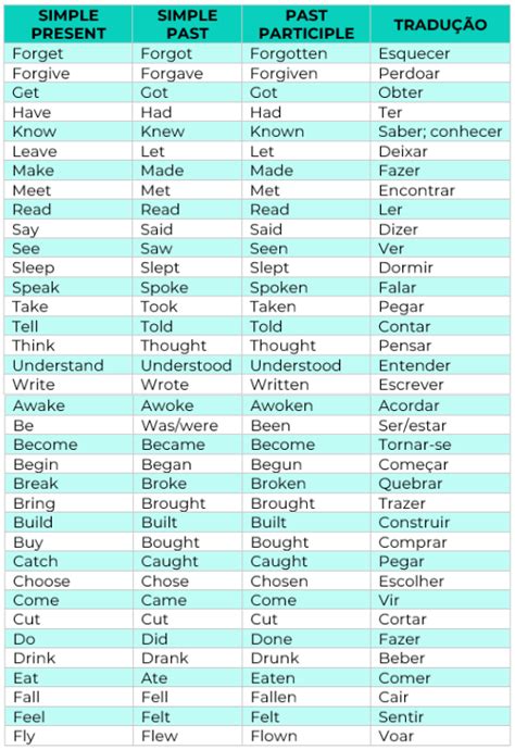 Tabela Dos Verbos Irregulares Em Ingles Com Infinitive Simle Past