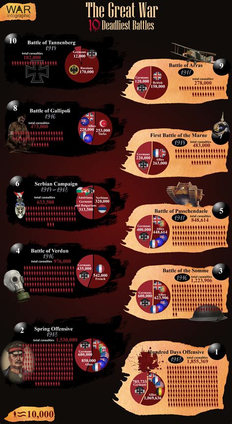10 Deadliest Battles In The Great War Rinfographics