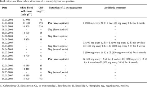 White Blood Cell Count Chart