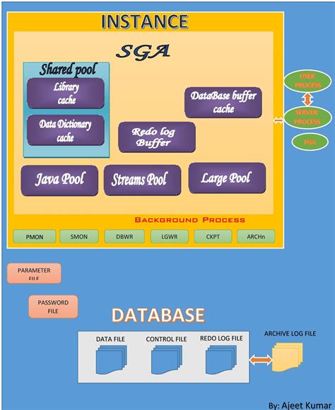 It's Easy with AJEET: Oracle Database Architecture