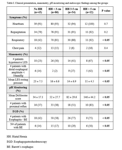 Ssat Gerd And Hiatal Hernia Presence And Size Infuence The Clinical