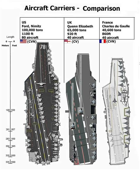 List Of Uss Gerald R Ford Size Comparison Ideas