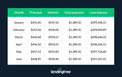 Heres How A Mortgage Amortization Schedule Works Lendingtree