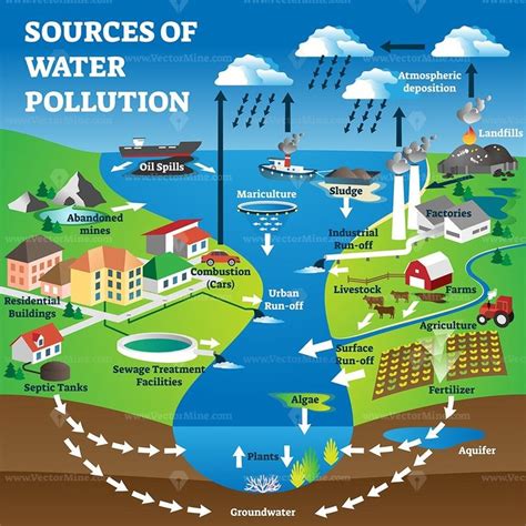 Sources Of Water Pollution As Freshwater Contamination Causes Labeled