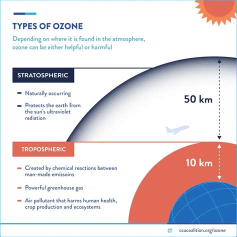 Tropospheric Ozone Climate And Clean Air Coalition
