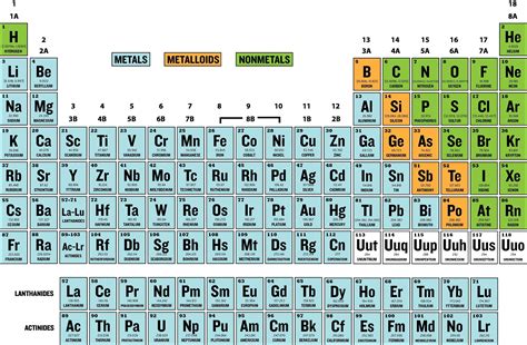 Pin By Keith Flynn On Welding Guides And Charts Periodic Table