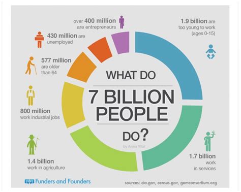 What Our 7 Billion World Population Does 2013 Vs 2020 - Infographic » 90rollsroyces