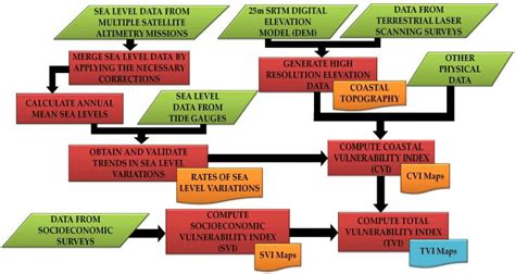 The vulnerability assessment methodology. | Download Scientific Diagram