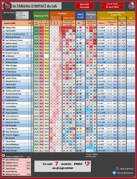TrashTalk Fantasy Lab on Twitter: "📊 Les stats #TTFL du jour 📊 🗓 jeudi