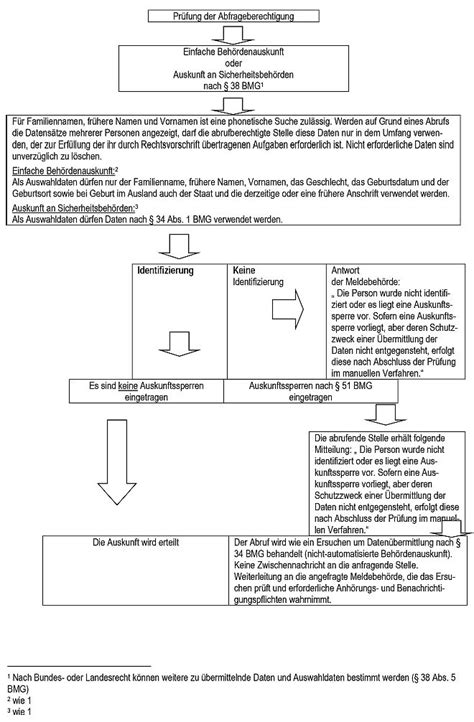 Der bildungsgutschein ist ein dokument, in dem der staat ganz oder teilweise die übernahme von kosten für schule, studium (bildung) oder betreuung garantiert. Formloser Antrag Bundeswehr Muster