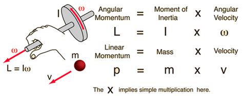 Angular Momentum Physics Concepts Physics Formulas Physics Projects