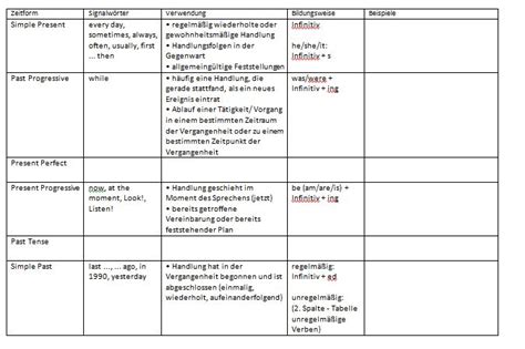 Ablauf einer tätigkeit/vorgang in einem bestimmten zeitraum der vergangenheit oder zu einem bestimmten zeitpunkt der vergangenheit. Was kommt in die fehlenden Spalten (Englisch, Zeiten ...