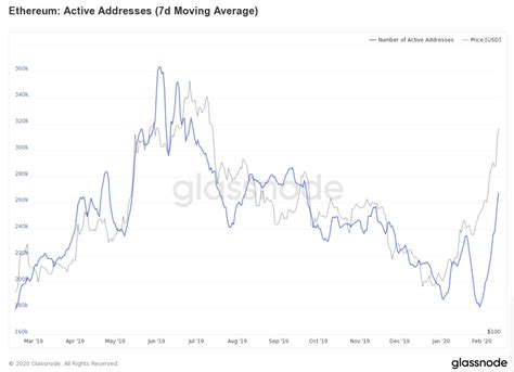 Ethereum has been flirting with the us$4,000 level over the weekend, just a week after soaring over us$3,000, while dogecoin has been on a wild ride in the past 24 hours. This Ethereum (ETH) Price Rally Is Not Just About ...