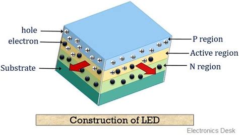 What Is Light Emitting Diode Led Definition Construction Working