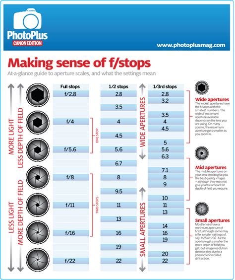 Aperture Infographic Get To Know Your F Stops Photography Terms