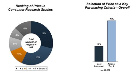 ­customer Decision Making Criteria And The Importance Of Price By