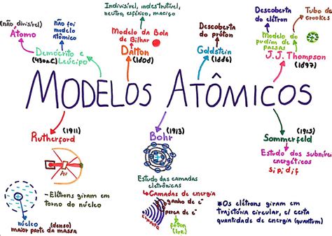 Mapa Mental Dos Modelos Atômicos EDUPRO
