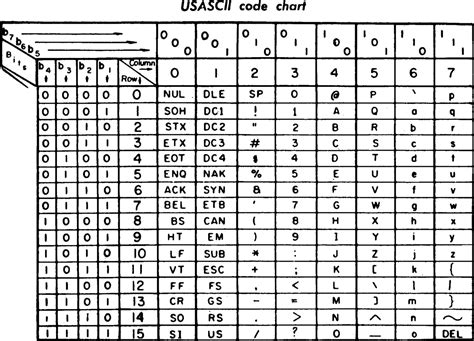 Following is the full list of ascii charactor codes. ASCII - 维基百科，自由的百科全书
