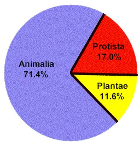 Biodiversity