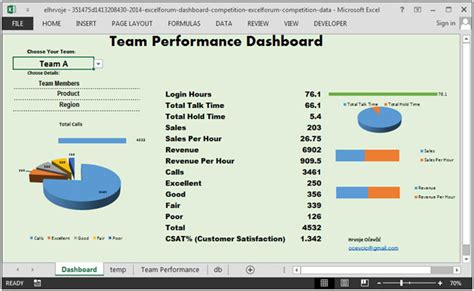 Team Performance Dashboard Nice Use Of Pie Chart Microsoft Excel