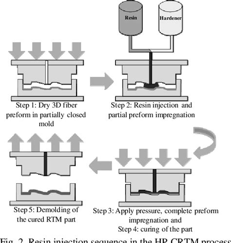 Figure 2 From High Pressure Rtm Process Variants For Manfuacturing Of