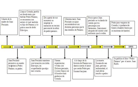 Linea Del Tiempo De La Historia Del Arte Ajore