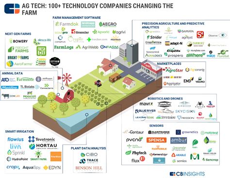 The Ag Tech Market Map 100 Startups Powering The Future Of Farming