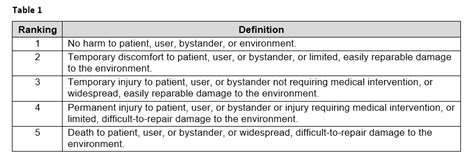 Your 2 Minute Guide To Risk Severity ISO 14971 LearnGxP Accredited