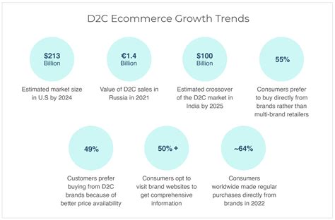 8 D2C Trends For Growth In 2023 And Beyond StoreHippo