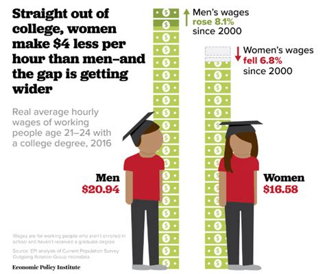 For One Group Of Women The Gender Wage Gap Keeps Getting Worse